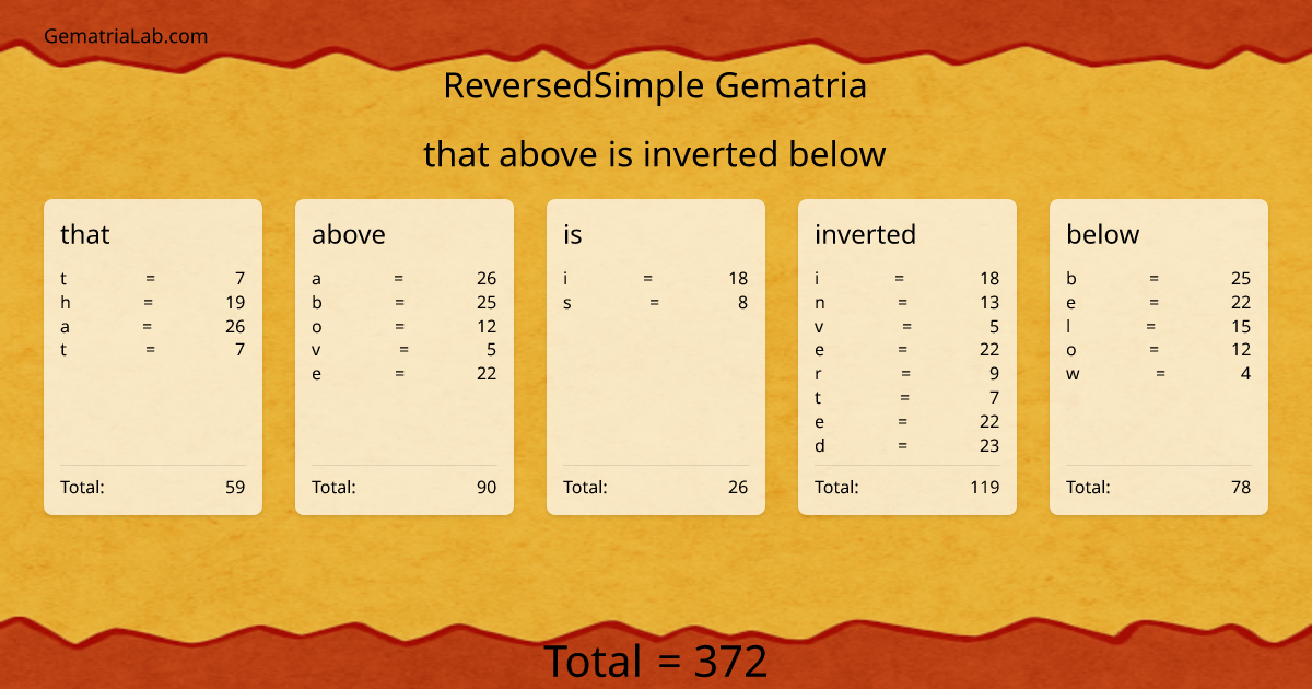 that above is inverted below in reversedSimple Gematria